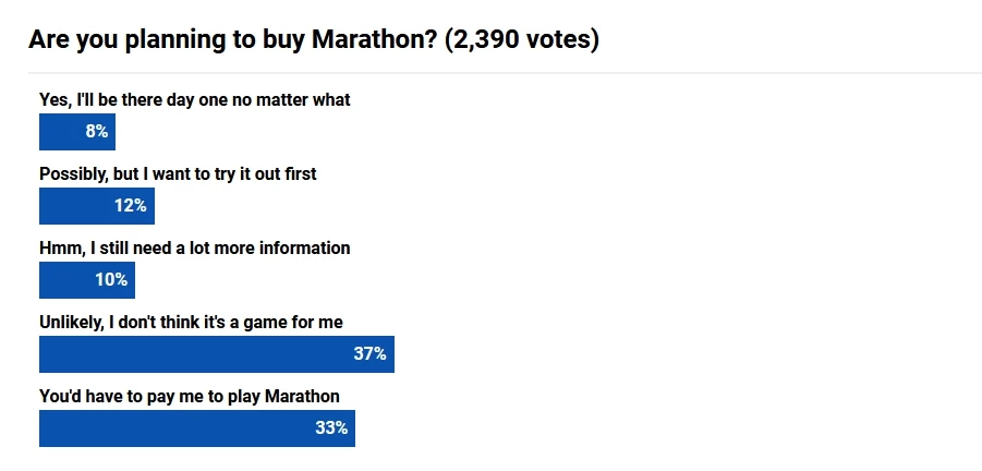 Интересное о Marathon: в игре не будет проксимити-чата и PvE-контента, а игроки считают, что им должны доплатить разработчики Интересное о Marathon: в игре не будет проксимити-чата и PvE-контента, а игроки считают, что им должны доплатить разработчики