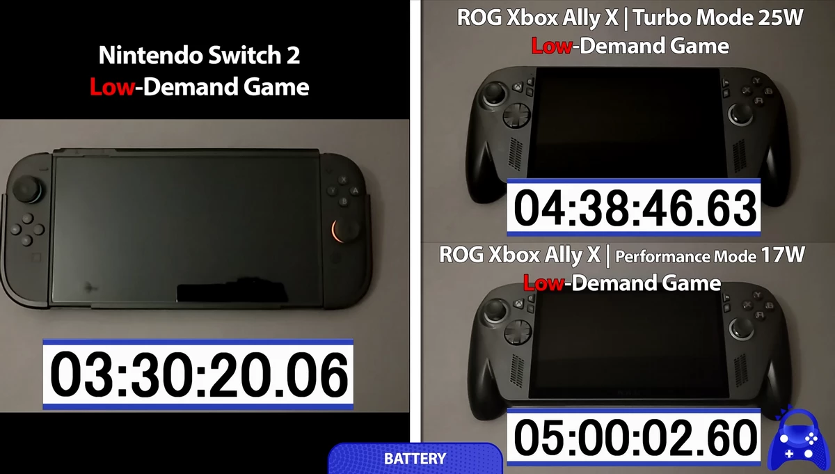 Вышли обзоры ROG Ally X: мощный портативный ПК в стиле Xbox с высокой ценой Вышли обзоры ROG Ally X: мощный портативный ПК в стиле Xbox с высокой ценой