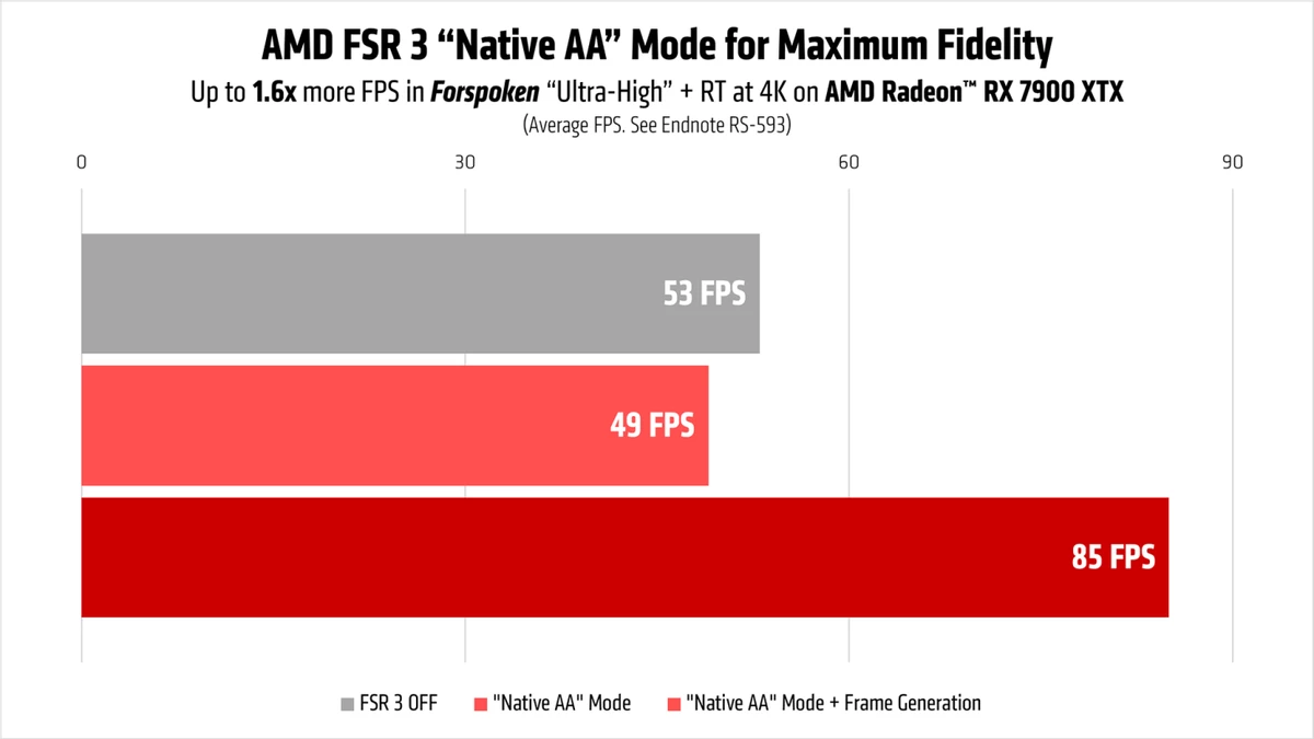 AMD FSR 3 работает на любых видеокартах и первым делом посетит Forspoken и Immortals of Aveum AMD FSR 3 работает на любых видеокартах и первым делом посетит Forspoken и Immortals of Aveum
