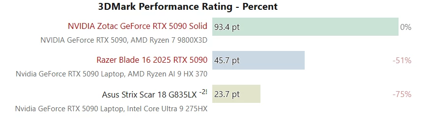 Ноутбучная RTX 5090 может быть на 50% медленнее настольной Ноутбучная RTX 5090 может быть на 50% медленнее настольной