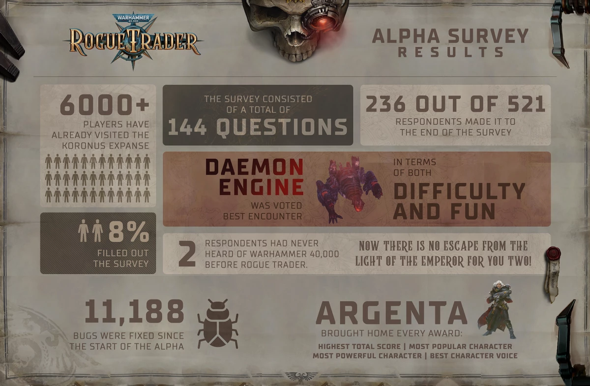 Разработчики Warhammer 40К: Rogue Trader поделились результатами альфа-теста — игру оценивают высоко Разработчики Warhammer 40К: Rogue Trader поделились результатами альфа-теста — игру оценивают высоко
