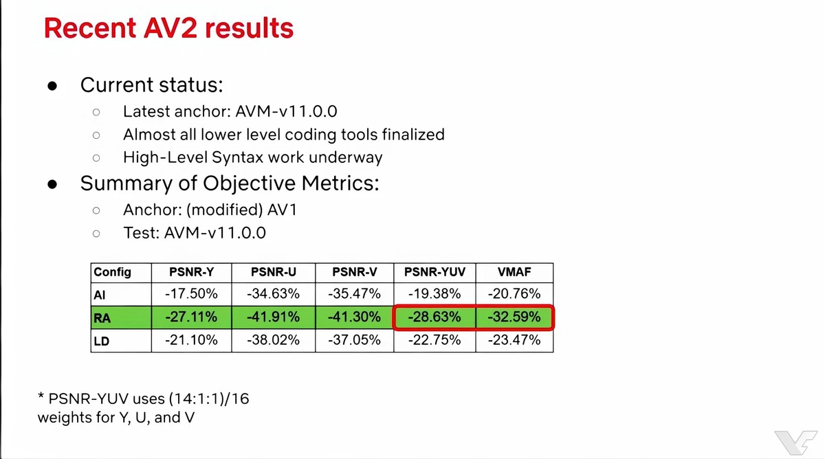 Первая информация о кодеке AV2