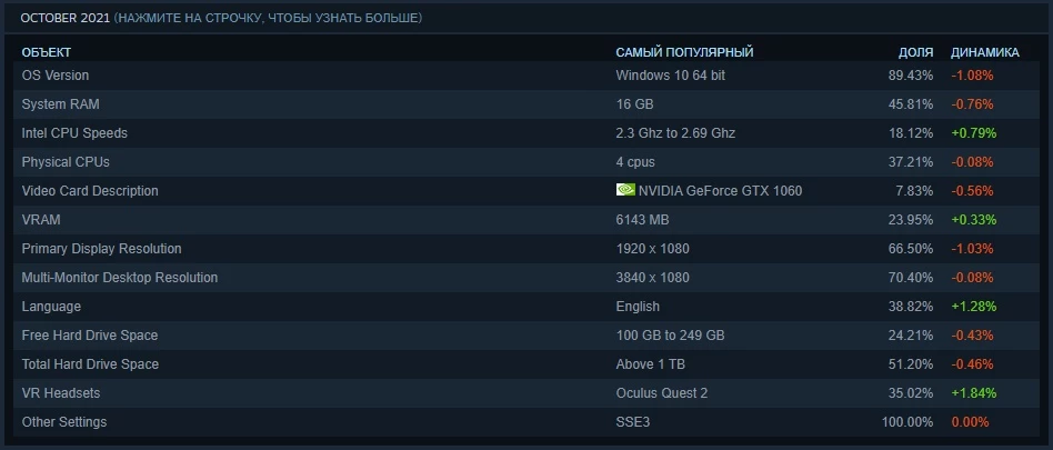 Steam назвал самые популярные видеокарты среди игроков Steam назвал самые популярные видеокарты среди игроков