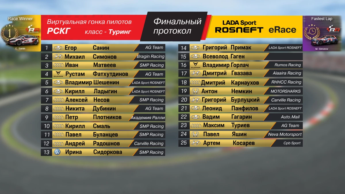Победителем первой онлайн-гонки LADA Sport ROSNEFT eRace среди реальных пилотов РСКГ стал Егор Санин Победителем первой онлайн-гонки LADA Sport ROSNEFT eRace среди реальных пилотов РСКГ стал Егор Санин