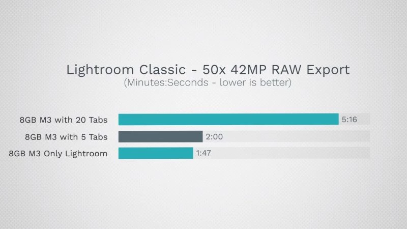 Apple M3 с 16 ГБ оперативной памяти уничтожает 8-гигабайтную версию Apple M3 с 16 ГБ оперативной памяти уничтожает 8-гигабайтную версию