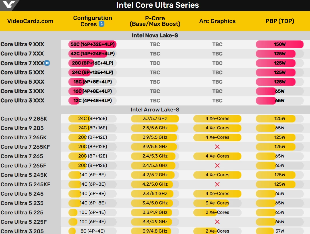 Intel Nova Lake-S — процессор с 28 ядрами замечен в транспортной накладной Intel Nova Lake-S — процессор с 28 ядрами замечен в транспортной накладной