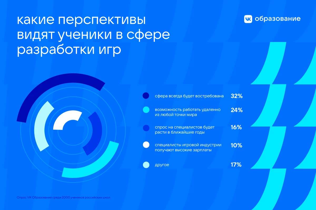По результатам опроса каждый третий школьник хочет заниматься разработкой игр По результатам опроса каждый третий школьник хочет заниматься разработкой игр