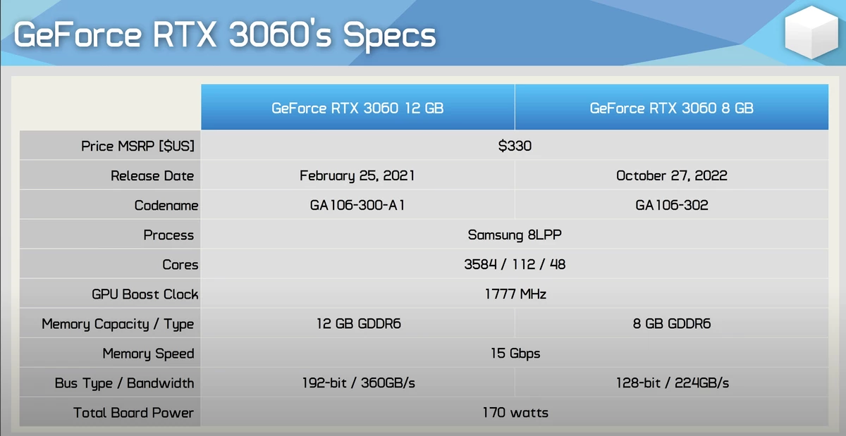 Nvidia опять обхитрила игроков — RTX 3060 8ГБ на треть медленнее 3060 12ГБ при той же цене Nvidia опять обхитрила игроков — RTX 3060 8ГБ на треть медленнее 3060 12ГБ при той же цене