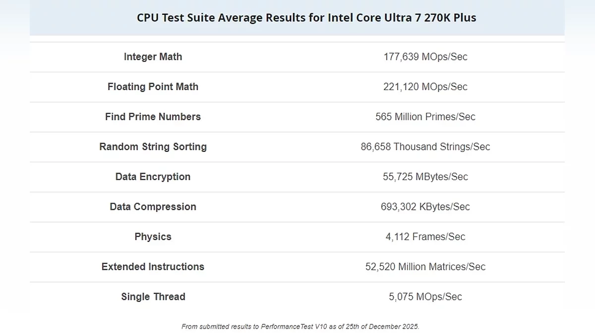 Компания Intel планирует мощный удар в битве с AMD, выпустив новый процессор Core Ultra 7 270K Plus