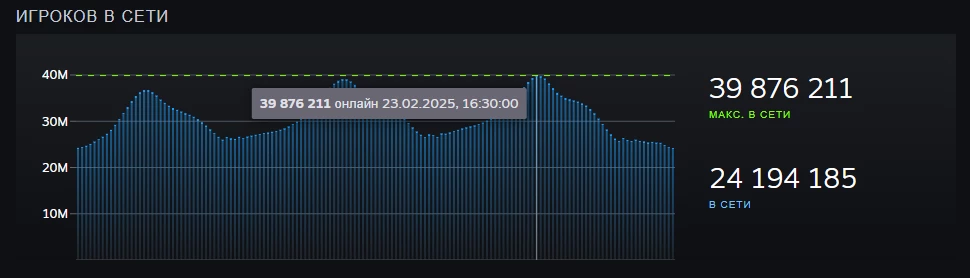 Максимальный онлайн в Steam достиг 39,88 миллиона, в фаворе хиты из категории F2P Максимальный онлайн в Steam достиг 39,88 миллиона, в фаворе хиты из категории F2P