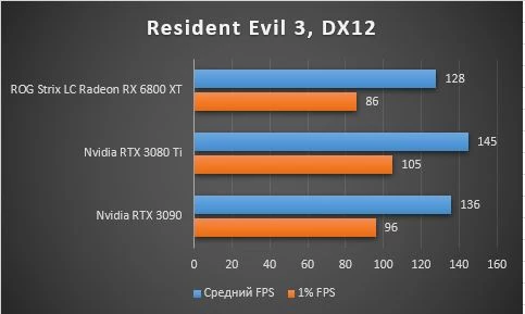 Обзор GIGABYTE GeForce RTX 3080 Ti VISION - тестирование в играх, шум, энергопотребление Обзор GIGABYTE GeForce RTX 3080 Ti VISION - тестирование в играх, шум, энергопотребление