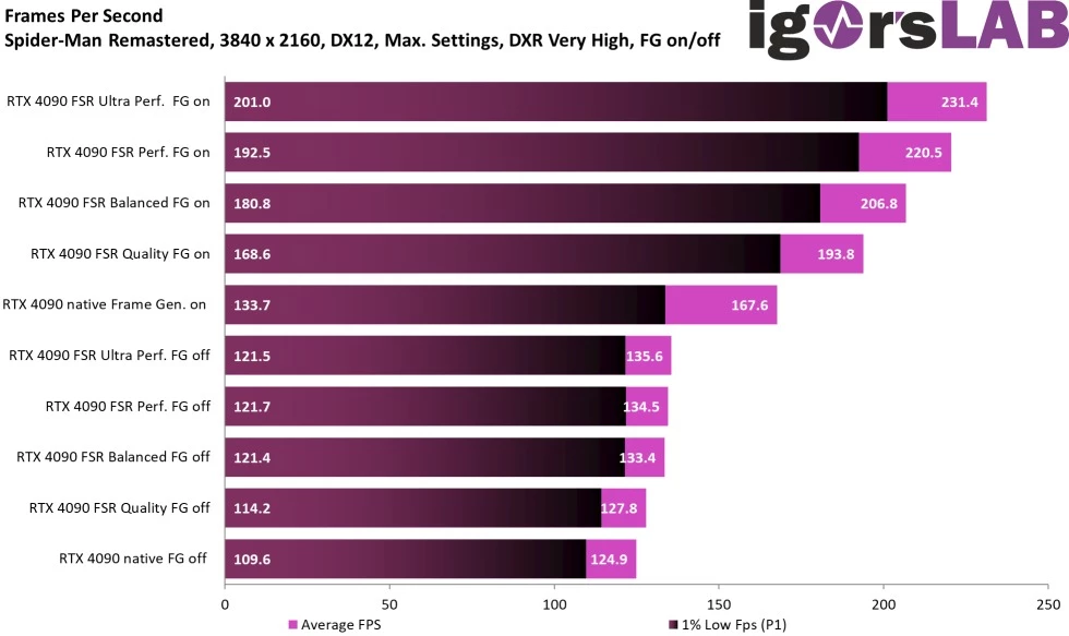 Генерация кадров NVIDIA из DLSS 3.0 работает с AMD FSR 2 и Intel XeSS Генерация кадров NVIDIA из DLSS 3.0 работает с AMD FSR 2 и Intel XeSS