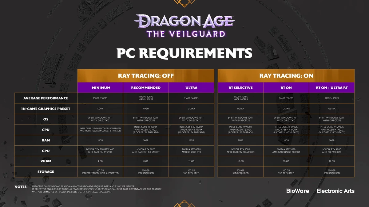 Dragon Age: The Veilguard выйдет с версией для PS5 Pro и без Denuvo: время релиза и системные требования Dragon Age: The Veilguard выйдет с версией для PS5 Pro и без Denuvo: время релиза и системные требования