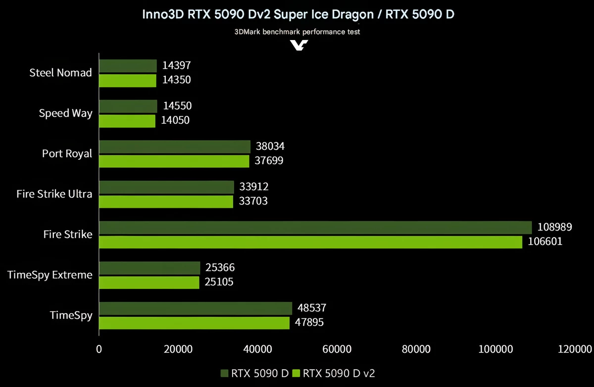 В общем, 32 Гб видеопамяти RTX 5090 для игр не очень-то и нужны — RTX 5090D V2 лишь до 3% медленнее RTX 5090D В общем, 32 Гб видеопамяти RTX 5090 для игр не очень-то и нужны — RTX 5090D V2 лишь до 3% медленнее RTX 5090D