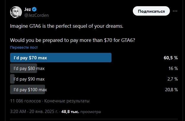 Только 60% ждунов GTA VI заплатят строго 70 долларов за игру, остальные готовы переплачивать Только 60% ждунов GTA VI заплатят строго 70 долларов за игру, остальные готовы переплачивать