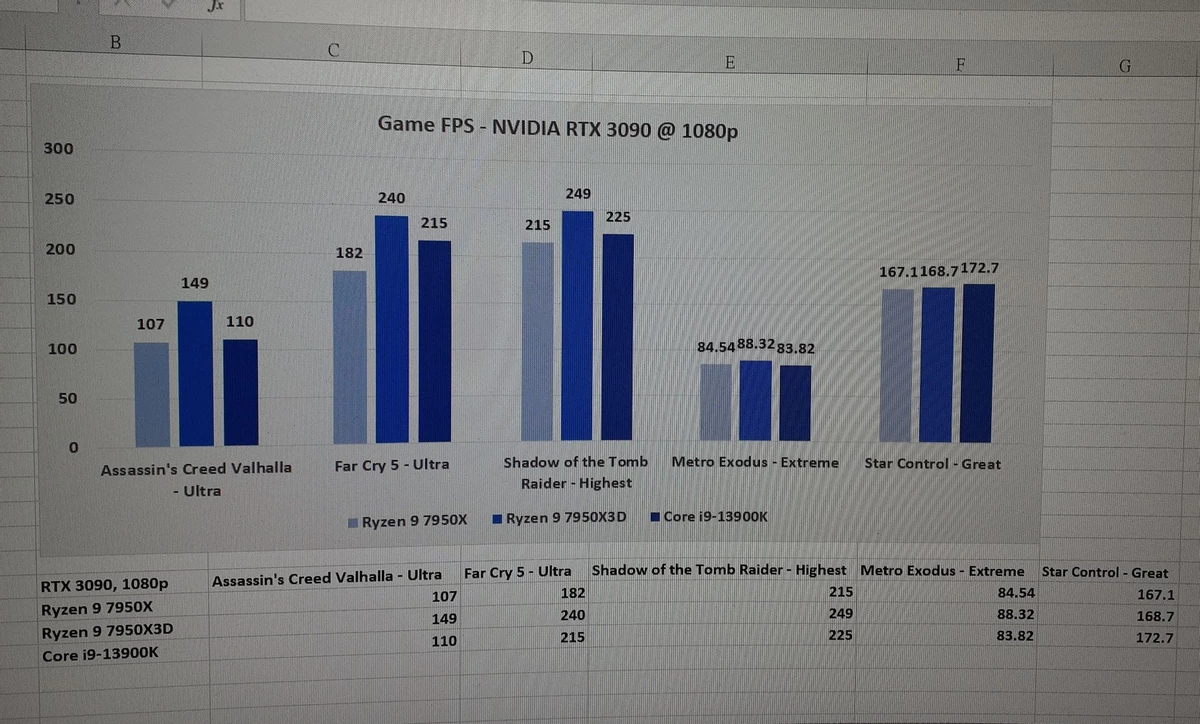 AMD Ryzen 9 7950X3D до 35% быстрее в играх, чем i9-13900K AMD Ryzen 9 7950X3D до 35% быстрее в играх, чем i9-13900K