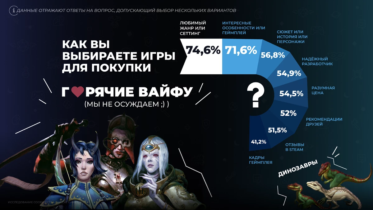 Owlcat Games представила итоги масштабного комьюнити-опроса 2025