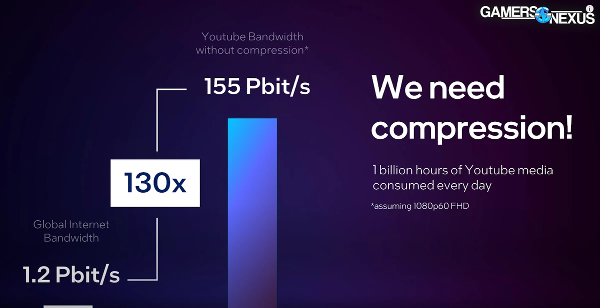 YouTube без сжатия мог бы потреблять в 130 раз больше трафика, чем использует весь интернет сейчас YouTube без сжатия мог бы потреблять в 130 раз больше трафика, чем использует весь интернет сейчас