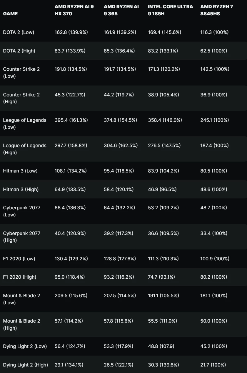 Встроенную графику AMD Ryzen AI 300 протестировали в играх Встроенную графику AMD Ryzen AI 300 протестировали в играх