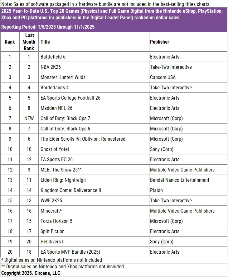 Battlefield 6 действительно стала самой продаваемой игрой в США Battlefield 6 действительно стала самой продаваемой игрой в США