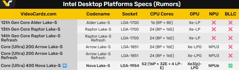 Только Intel Core Ultra 400K получат целых 144 МБ кэша bLLC