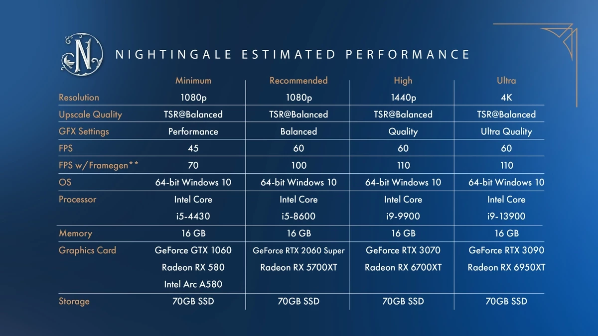 Из Nightingale удалили FSR 3 перед релизом Из Nightingale удалили FSR 3 перед релизом