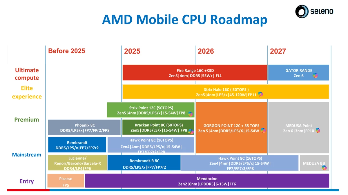 В сеть попала дорожная карта AMD до 2027 года В сеть попала дорожная карта AMD до 2027 года