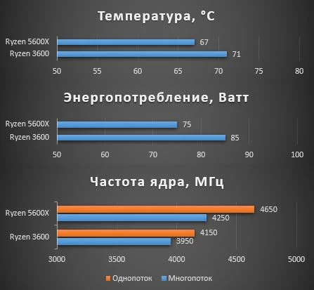 Обзор процессора AMD Ryzen 5600X, тестирование в играх, сравнение с предыдущим поколением Обзор процессора AMD Ryzen 5600X, тестирование в играх, сравнение с предыдущим поколением