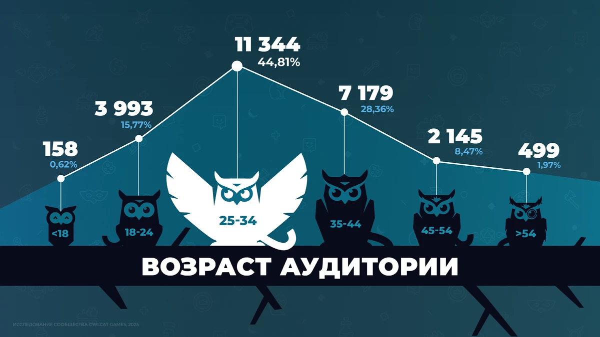 Owlcat Games представила итоги масштабного комьюнити-опроса 2025