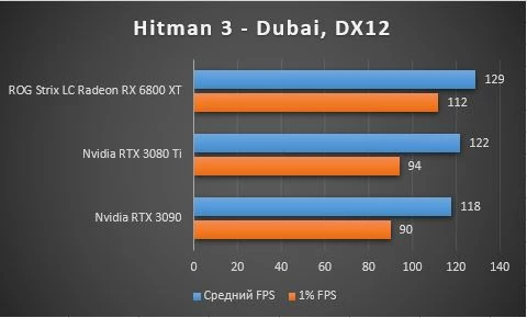 Обзор GIGABYTE GeForce RTX 3080 Ti VISION - тестирование в играх, шум, энергопотребление Обзор GIGABYTE GeForce RTX 3080 Ti VISION - тестирование в играх, шум, энергопотребление
