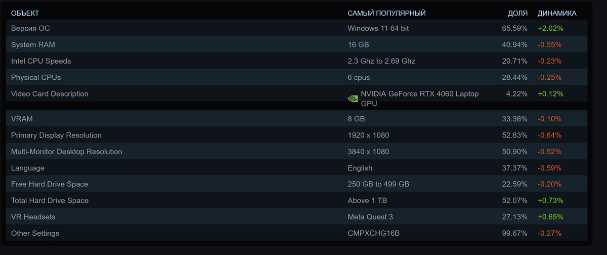 На чем играли ПК-бояре в ноябре 2025 года: Steam поделился статистикой На чем играли ПК-бояре в ноябре 2025 года: Steam поделился статистикой