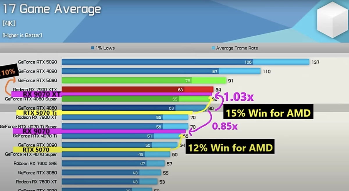 Инсайдер обещает, что AMD Radeon 9070 XT будет быстрее RTX 4080, а RX 9070 — быстрее RTX 4070 Ti Инсайдер обещает, что AMD Radeon 9070 XT будет быстрее RTX 4080, а RX 9070 — быстрее RTX 4070 Ti