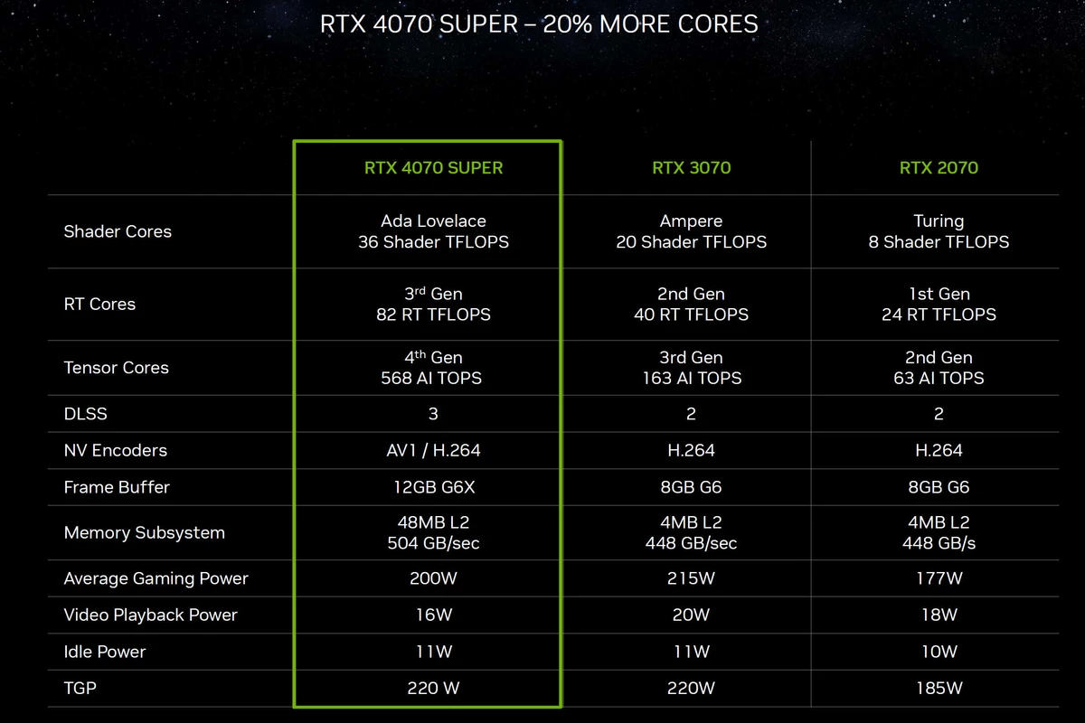 Характеристики RTX 4070 Super немного отличаются от ожидаемых Характеристики RTX 4070 Super немного отличаются от ожидаемых