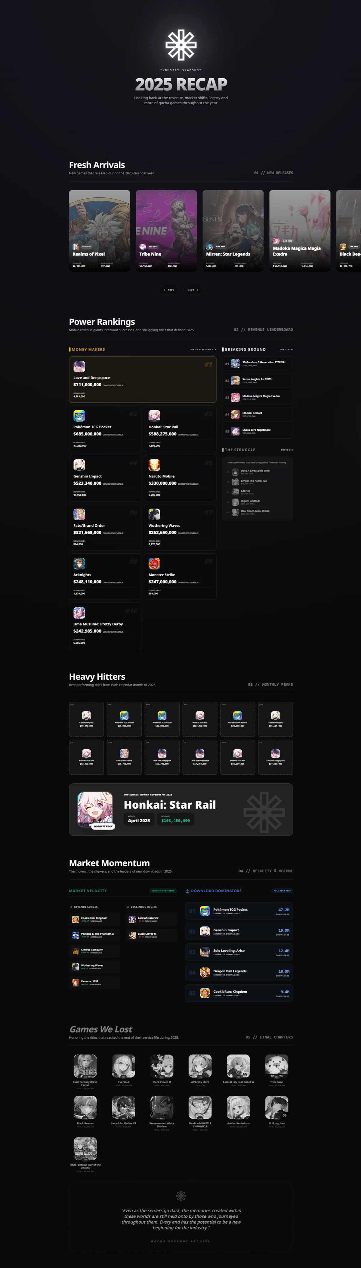 Honkai: Star Rail победила Genshin Impact, но не эта гача стала самой прибыльной в 2025 году