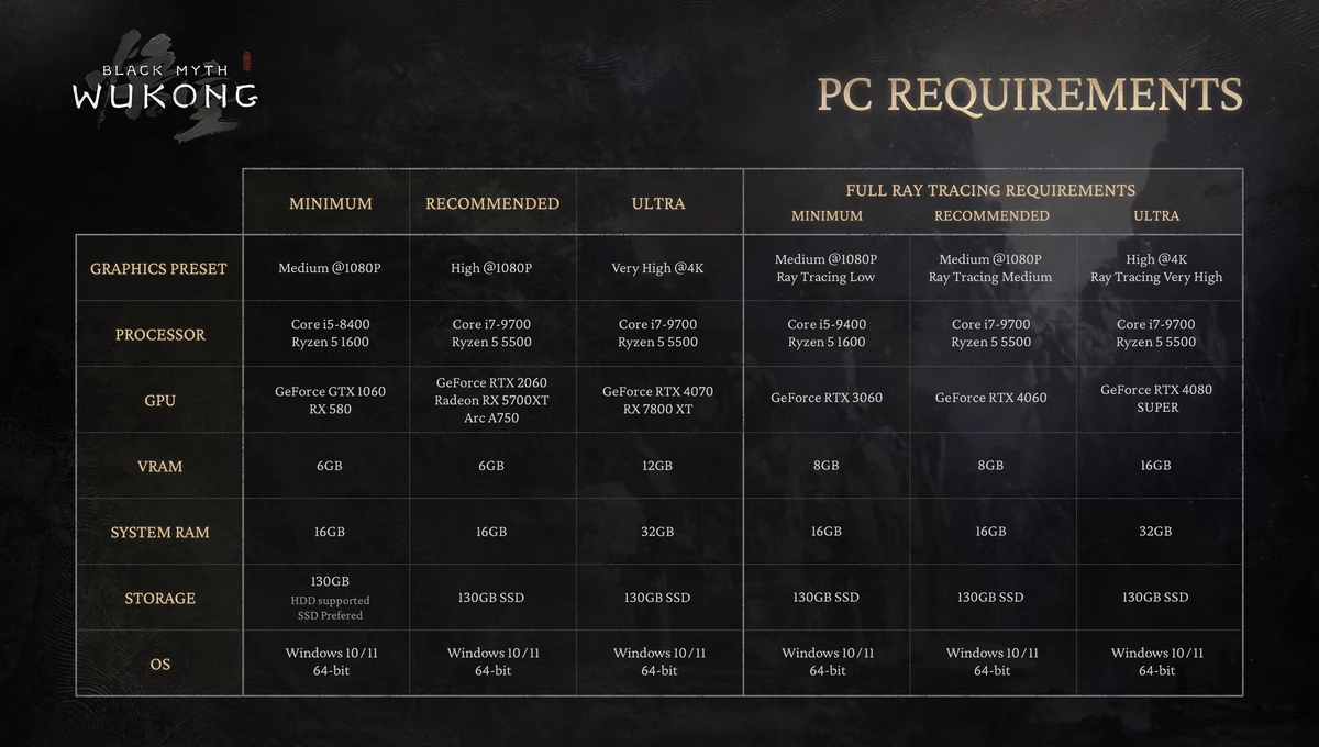 В Black Myth: Wukong будет Denuvo, а пока официальные системные требования В Black Myth: Wukong будет Denuvo, а пока официальные системные требования