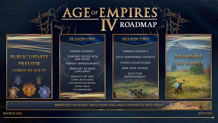 Авторы Age of Empires IV поделились подробностями будущих обновлений Авторы Age of Empires IV поделились подробностями будущих обновлений
