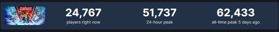 MultiVersus стал самым популярным файтингом в Steam еще до полноценного релиза MultiVersus стал самым популярным файтингом в Steam еще до полноценного релиза