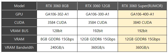 RTX 3060 Super вновь засветилась в сети RTX 3060 Super вновь засветилась в сети