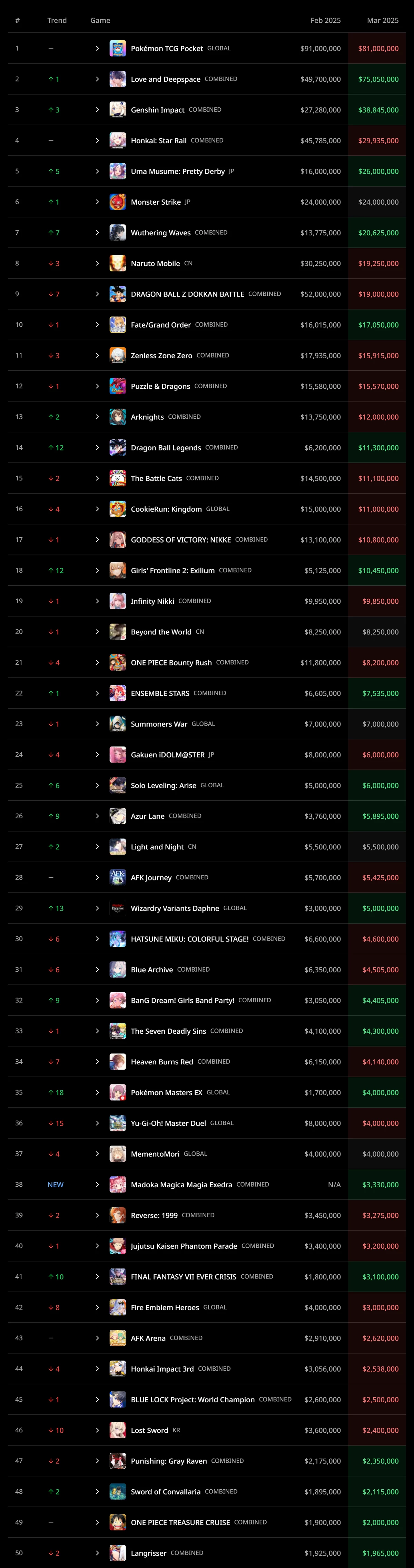 Самые прибыльные мобильные гачи в марте 2025 года Самые прибыльные мобильные гачи в марте 2025 года