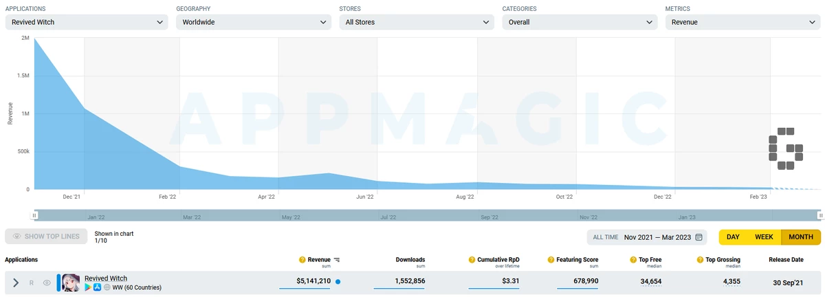 Красочная RPG Revived Witch закроется в мае Красочная RPG Revived Witch закроется в мае