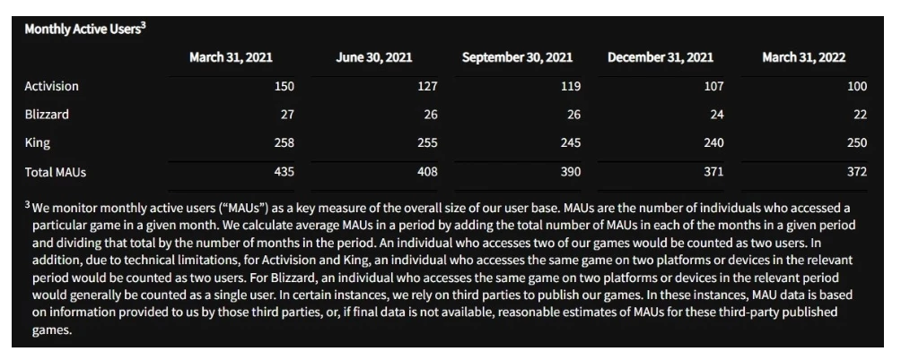 Квартальный отчет Activision-Blizzard совершенно не радует Квартальный отчет Activision-Blizzard совершенно не радует