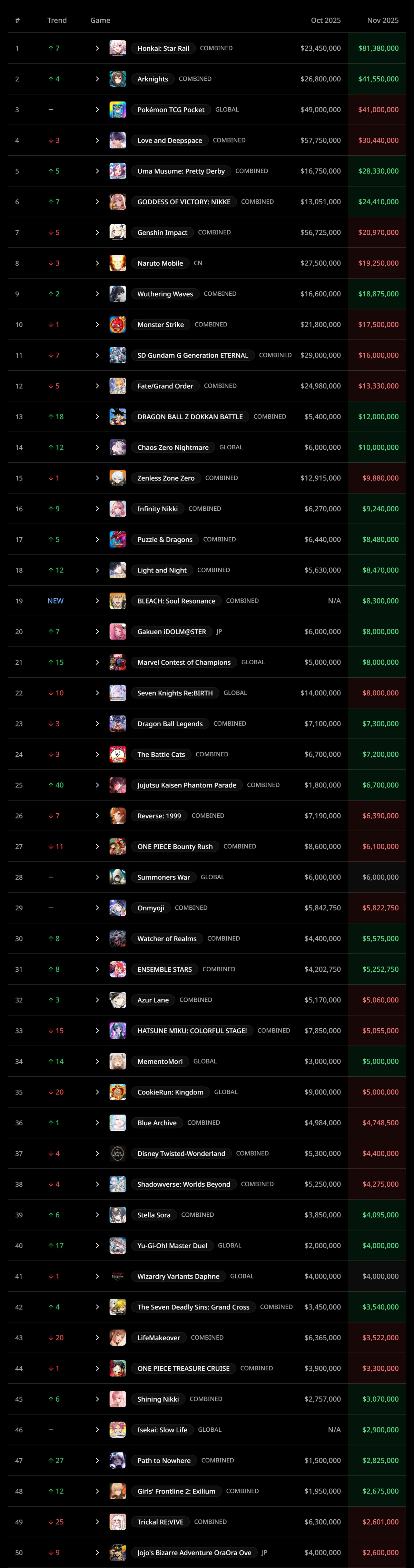 Свежий рейтинг доходов гач на этот раз удивляет: Honkai: Star Rail вернул первую строчку, Genshin вылетел из пятерки 
