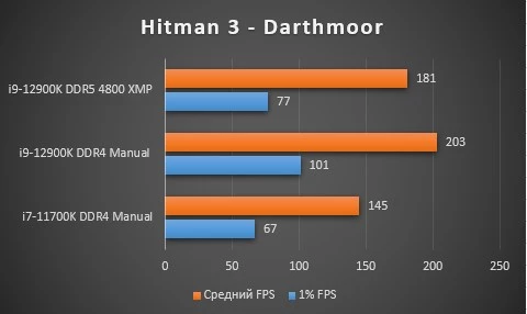 Обзор Intel Core i9-12900K, тестирование в играх, бенчмарках, сравнение DDR4 и DDR5 Обзор Intel Core i9-12900K, тестирование в играх, бенчмарках, сравнение DDR4 и DDR5