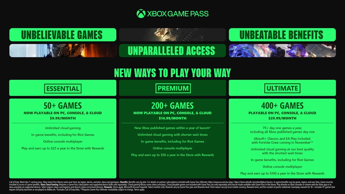 Xbox Game Pass Ultimate теперь стоит $29,99 — Microsoft взвинтила цены, но налила контента