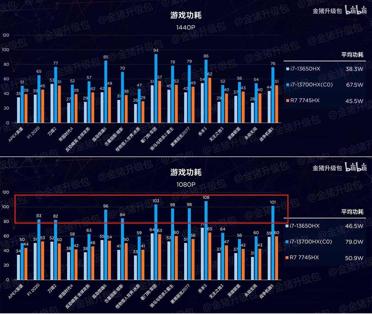 8-ядерный AMD R7 7745HX уничтожил 16 и 14-ядерных Intel 13 поколения 8-ядерный AMD R7 7745HX уничтожил 16 и 14-ядерных Intel 13 поколения
