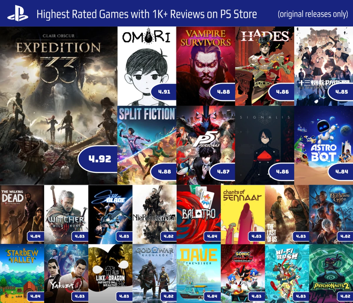Лучшая в PlayStation Store: у Clair Obscur: Expedition 33 аж 4,92 балла — рекорд Omori побит Лучшая в PlayStation Store: у Clair Obscur: Expedition 33 аж 4,92 балла — рекорд Omori побит