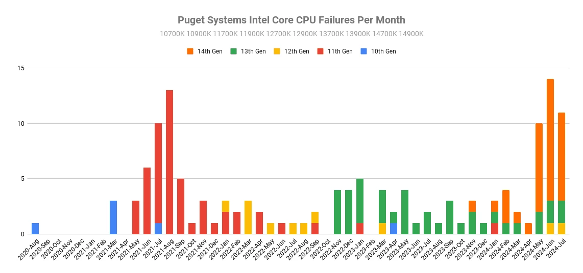 Puget Systems заявляют, что Ryzen 7000 проблемнее, чем Intel Core 13 и 14 поколений Puget Systems заявляют, что Ryzen 7000 проблемнее, чем Intel Core 13 и 14 поколений
