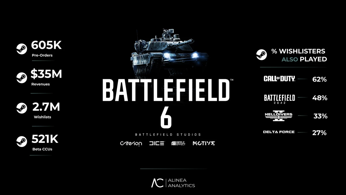 Несмотря на успех открытого теста Battlefield 6, предзаказы на игру пока относительно невысокие Несмотря на успех открытого теста Battlefield 6, предзаказы на игру пока относительно невысокие