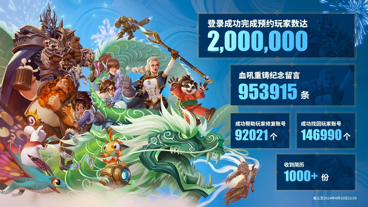 В китайском World of Warcraft зарегистрировалось 2 миллиона человек — достаточно скромный результат, учитывая регион В китайском World of Warcraft зарегистрировалось 2 миллиона человек — достаточно скромный результат, учитывая регион