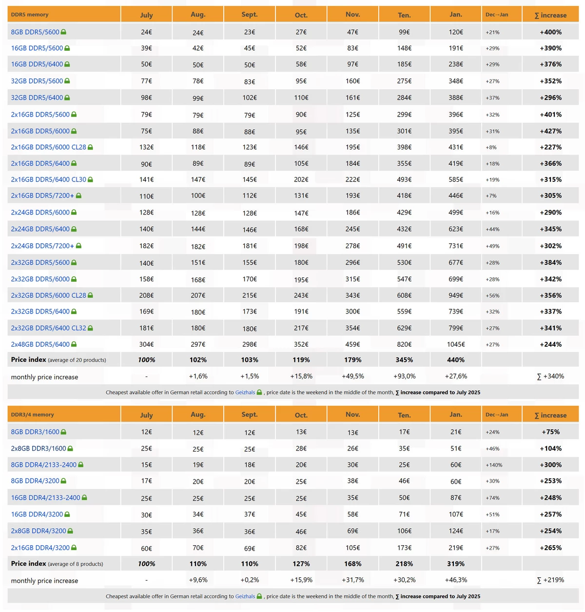 В Германии цены на DDR5 взлетели в 4,4 раза, а следом растут цены даже на DDR3